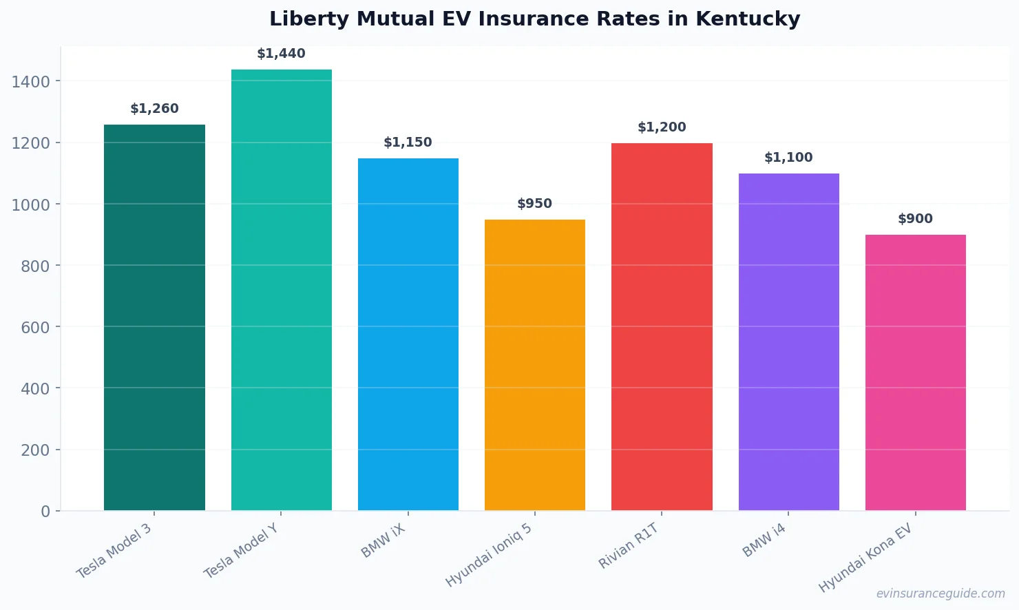 Liberty Mutual EV Insurance Rates in Kentucky