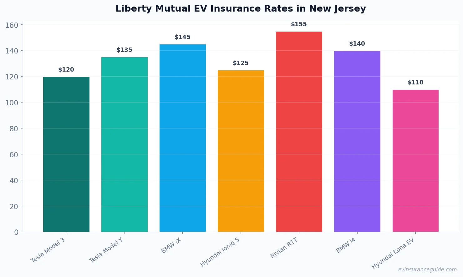 Liberty Mutual EV Insurance Rates in New Jersey