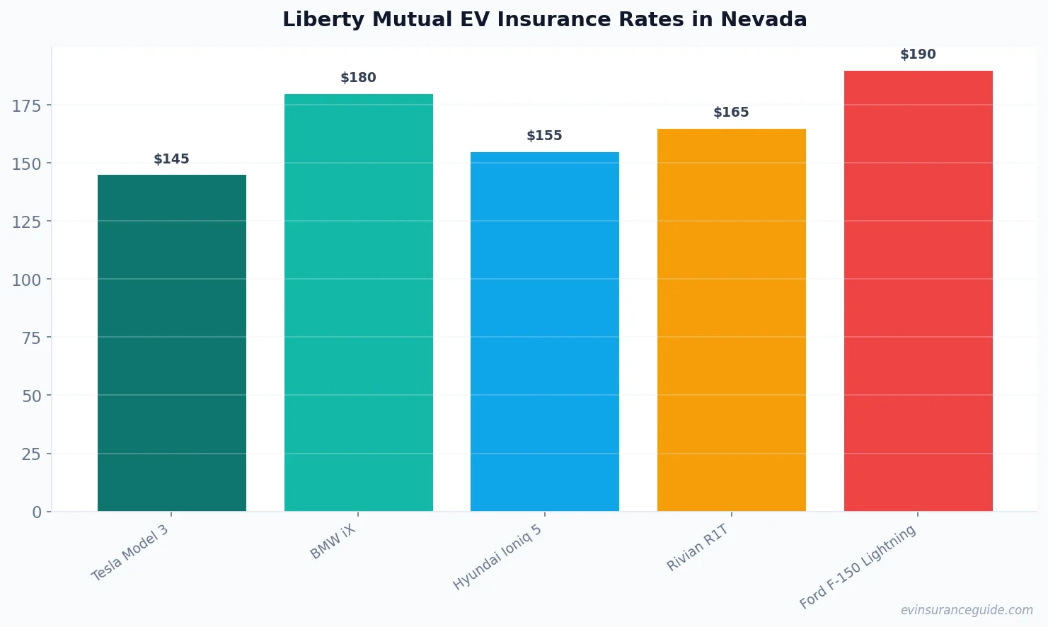 Liberty Mutual EV Insurance Rates in Nevada