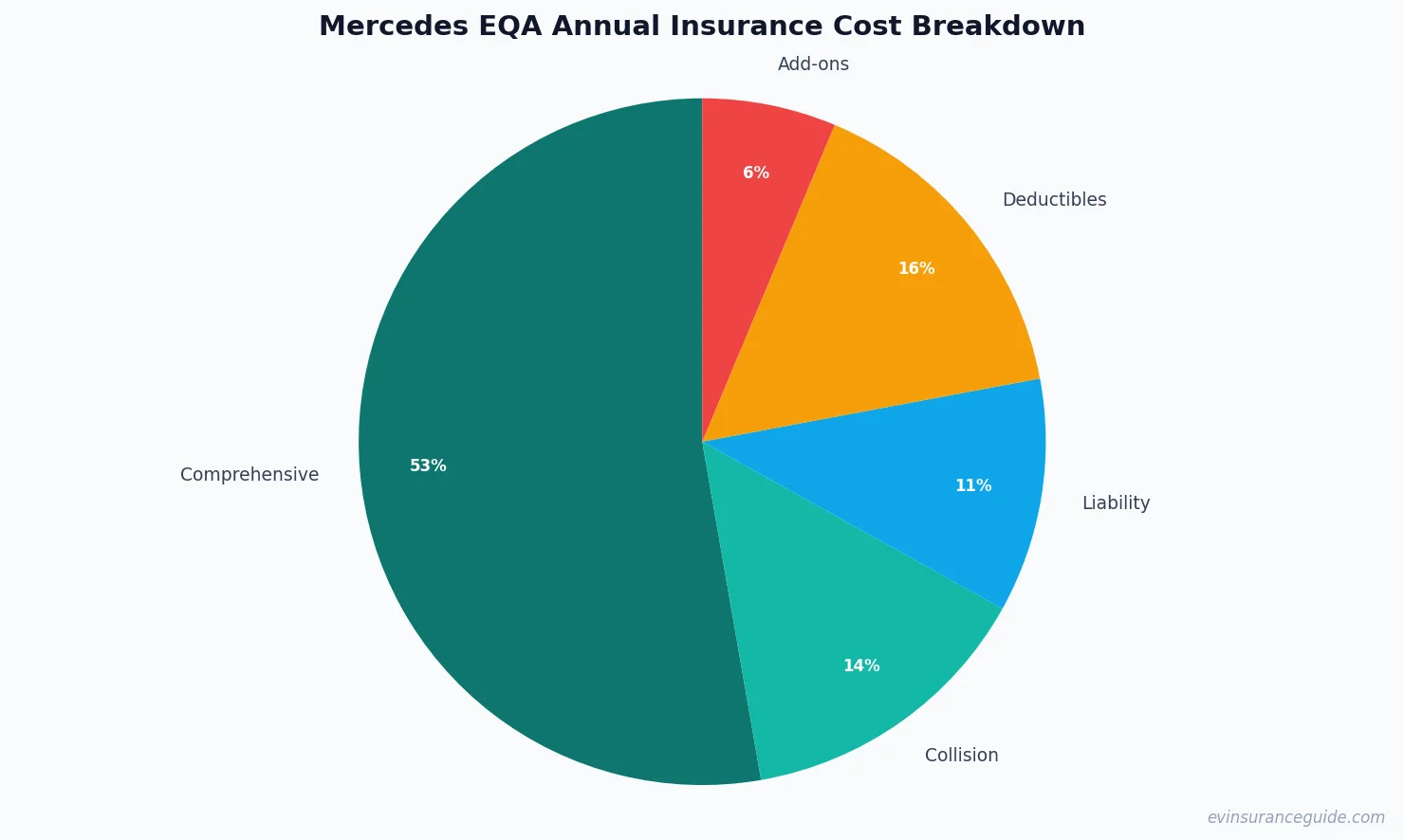 Mercedes EQA Annual Insurance Cost Breakdown