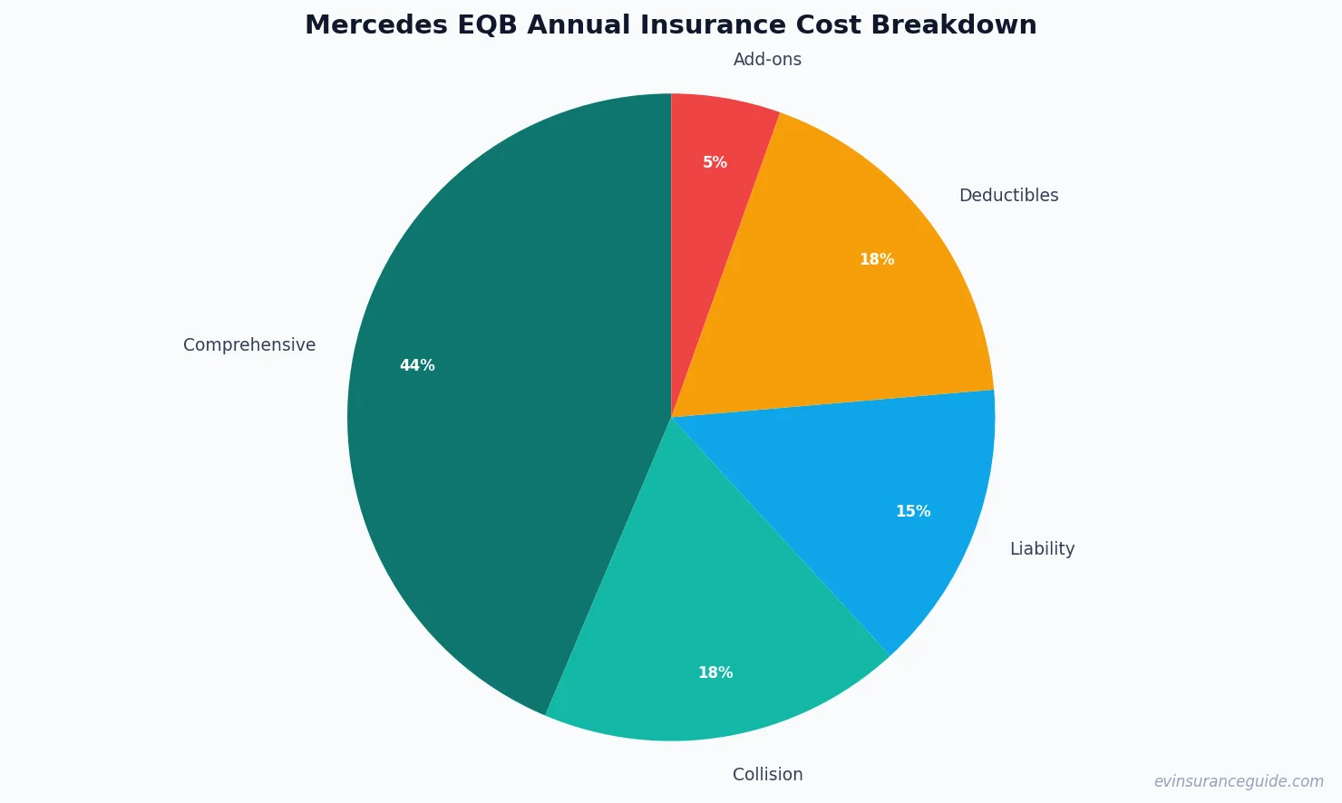 Mercedes EQB Annual Insurance Cost Breakdown