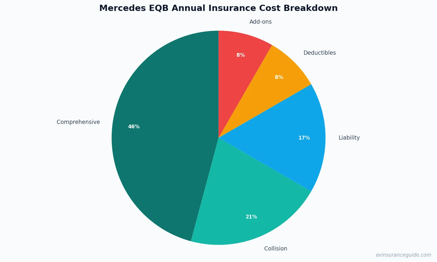 Mercedes EQB Annual Insurance Cost Breakdown