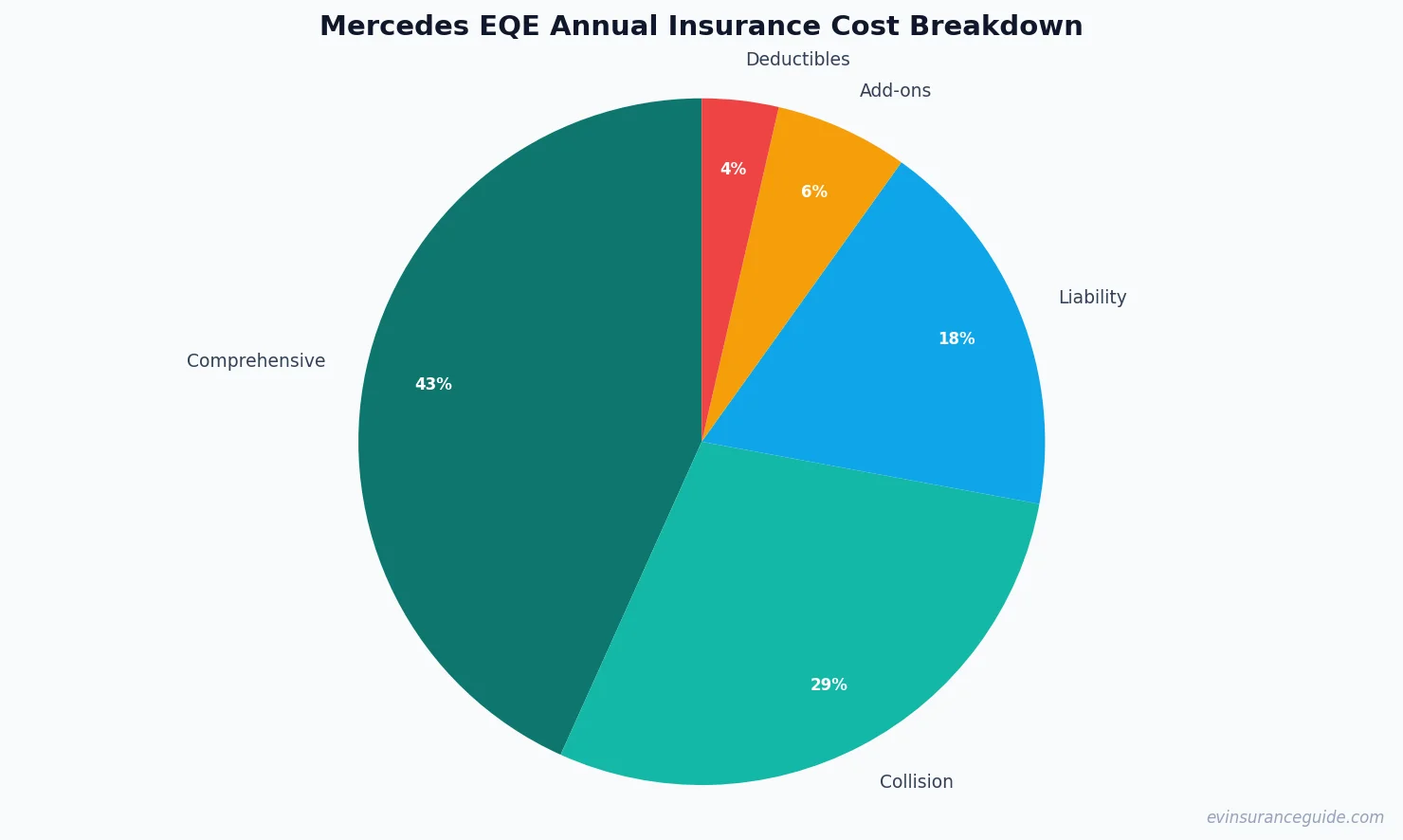 Mercedes EQE Annual Insurance Cost Breakdown