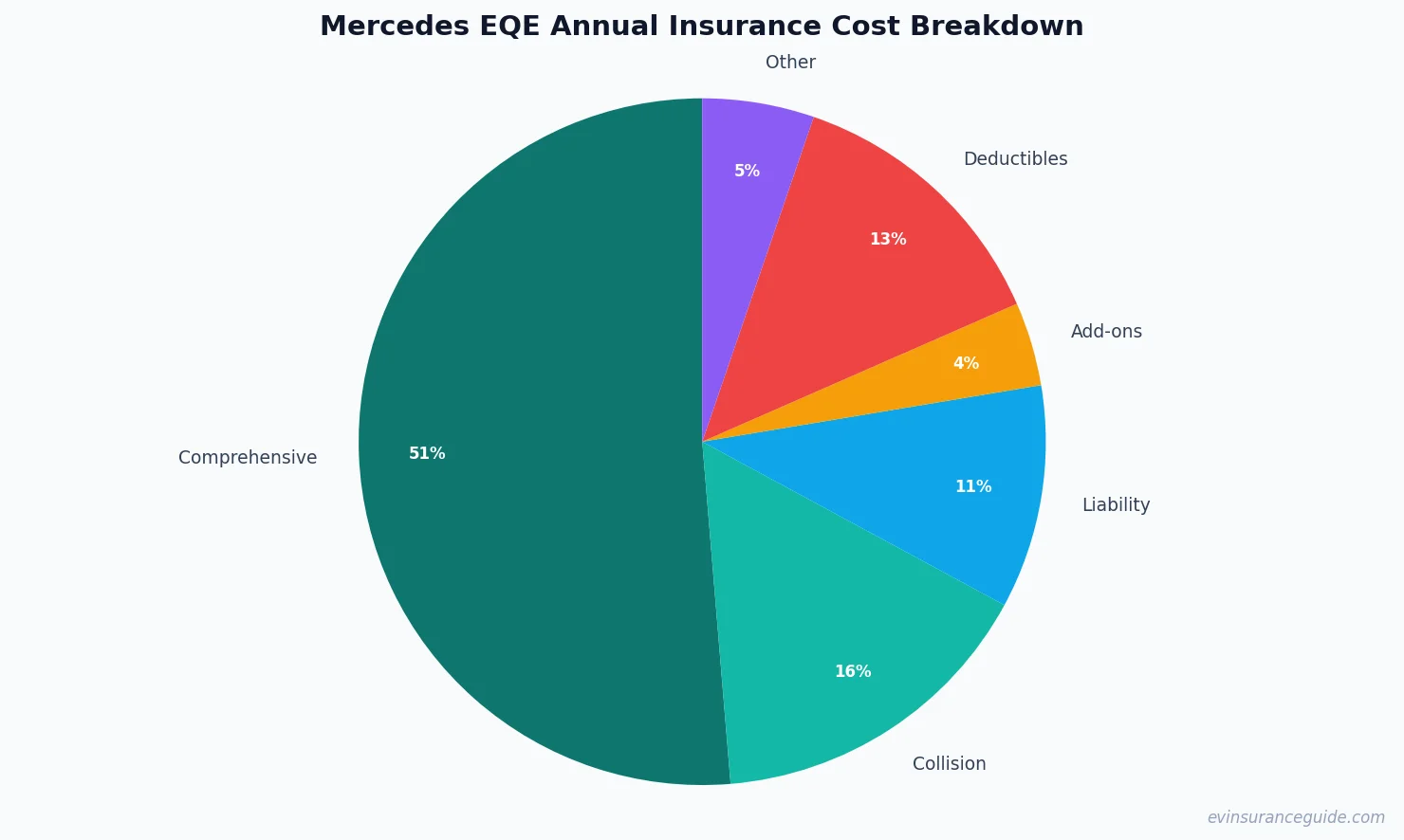 Mercedes EQE Annual Insurance Cost Breakdown