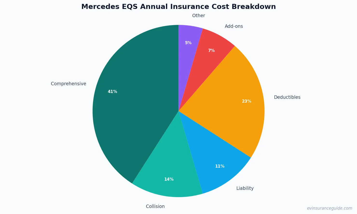 Mercedes EQS Annual Insurance Cost Breakdown