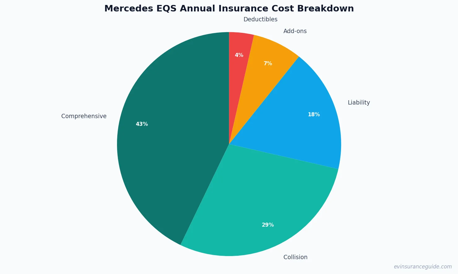 Mercedes EQS Annual Insurance Cost Breakdown