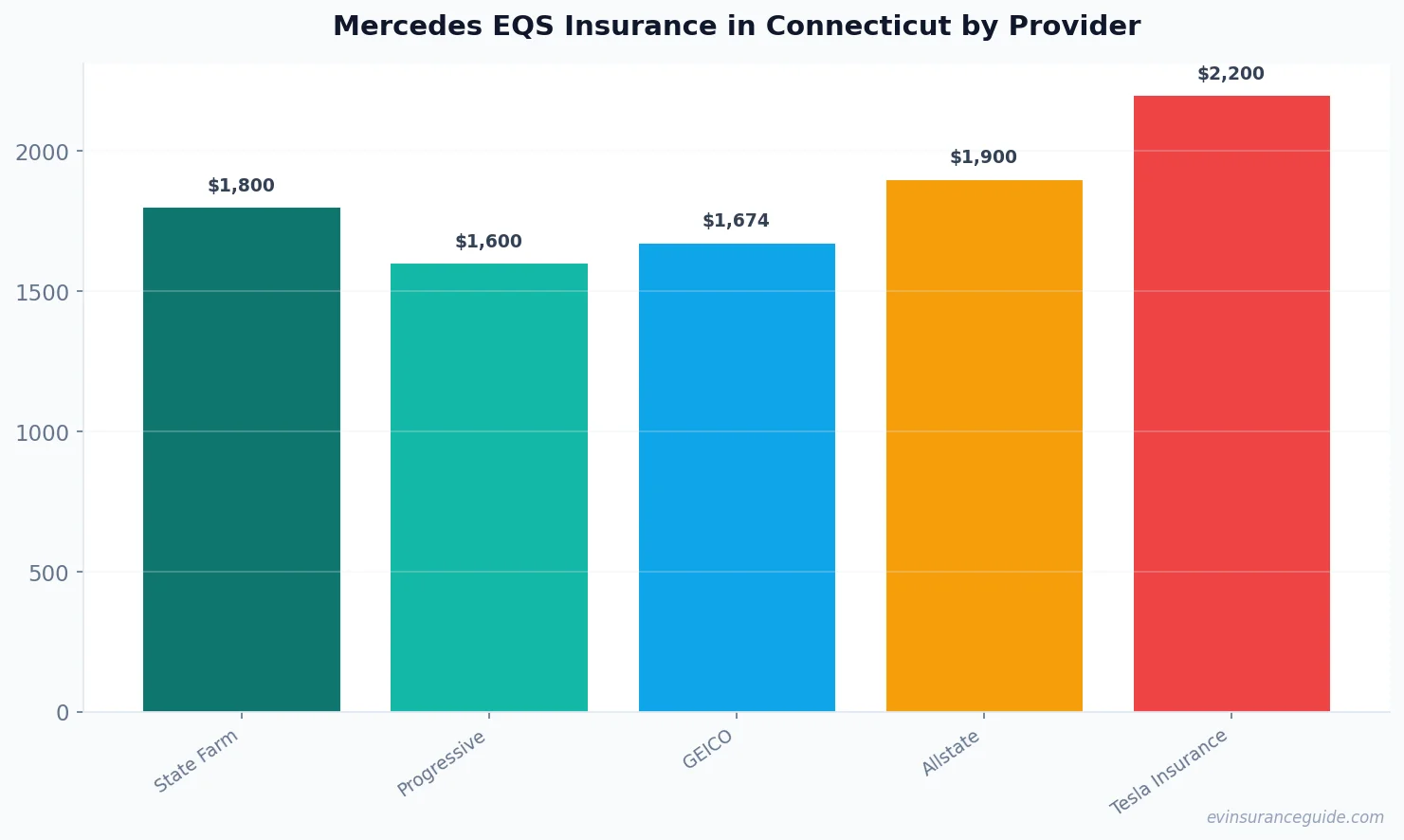 Mercedes EQS Insurance in Connecticut by Provider