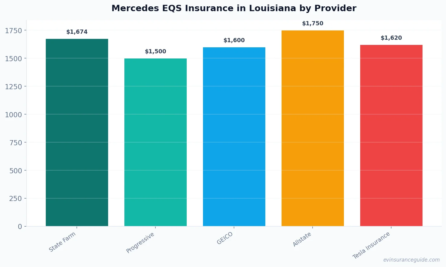 Mercedes EQS Insurance in Louisiana by Provider