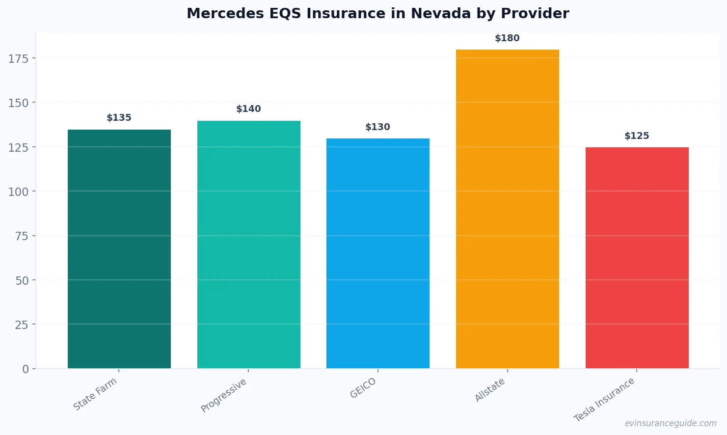 Mercedes EQS Insurance in Nevada by Provider
