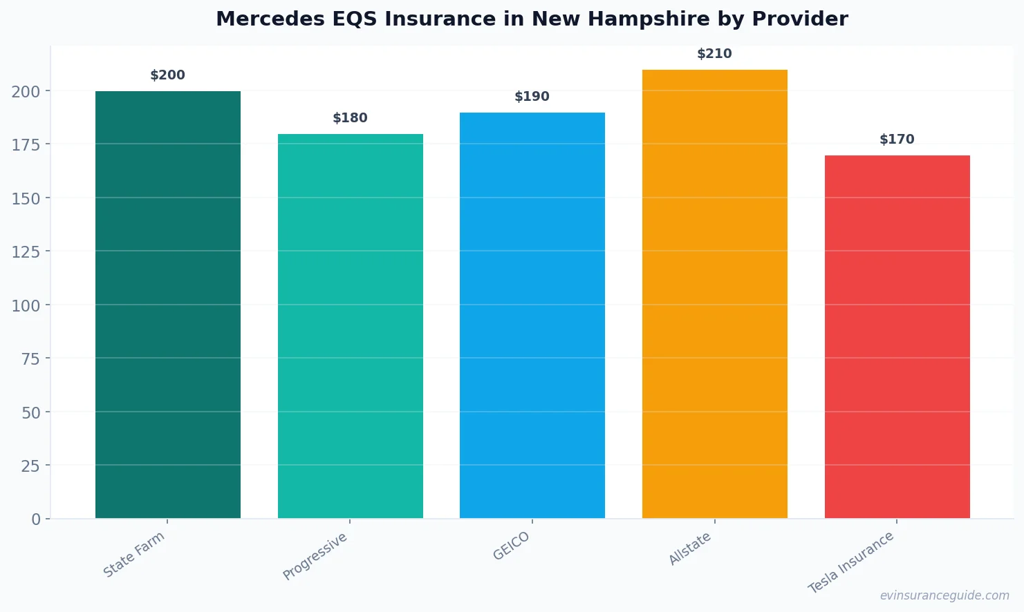 Mercedes EQS Insurance in New Hampshire by Provider