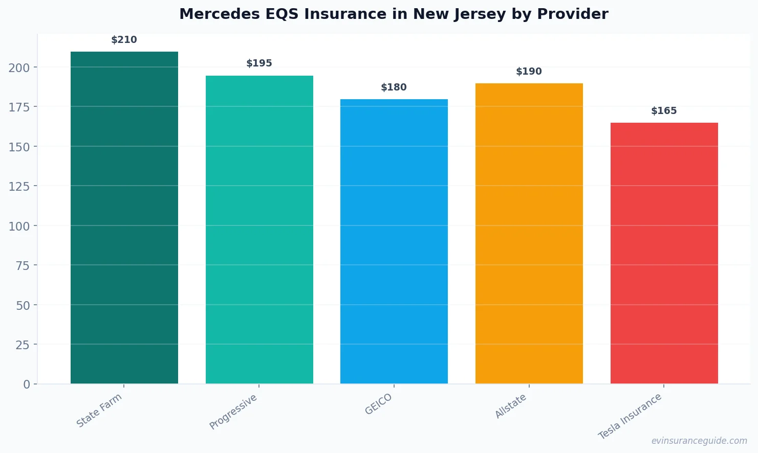 Mercedes EQS Insurance in New Jersey by Provider
