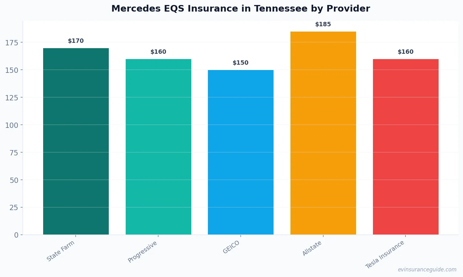 Mercedes EQS Insurance in Tennessee by Provider