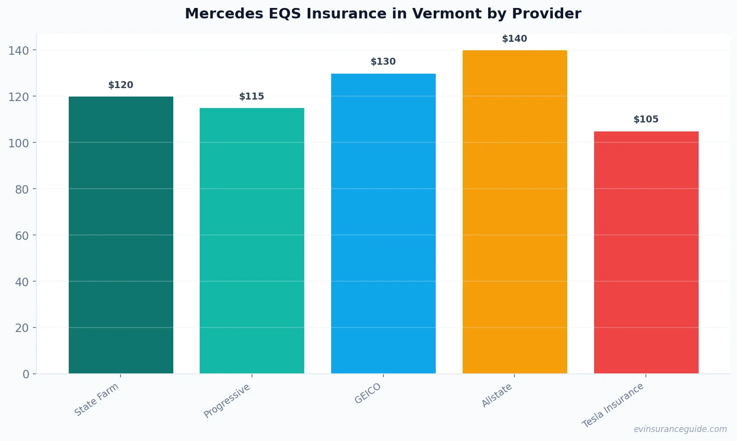 Mercedes EQS Insurance in Vermont by Provider