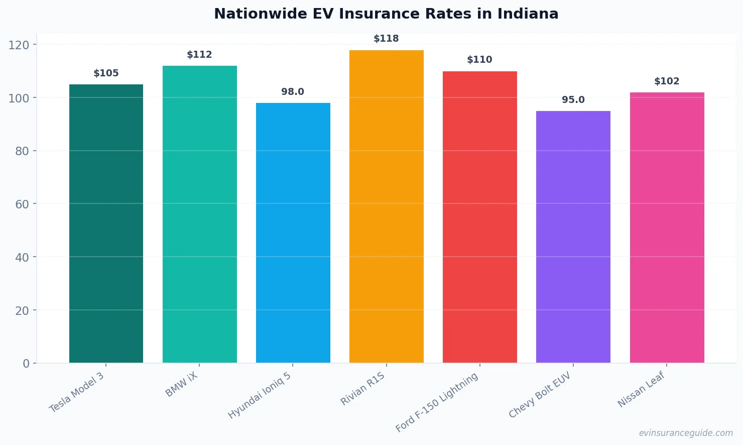Nationwide EV Insurance Rates in Indiana
