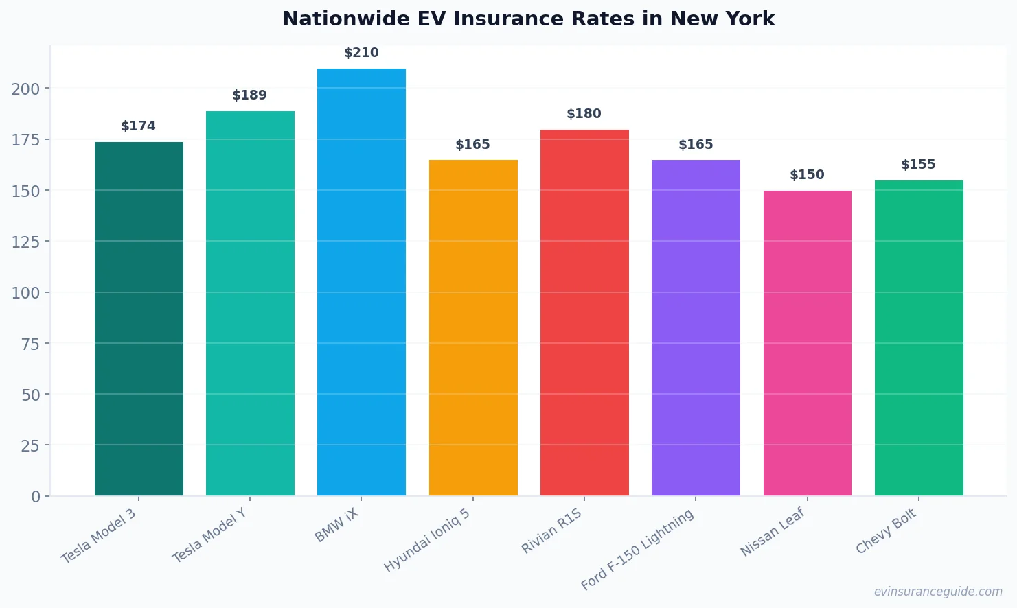 Nationwide EV Insurance Rates in New York