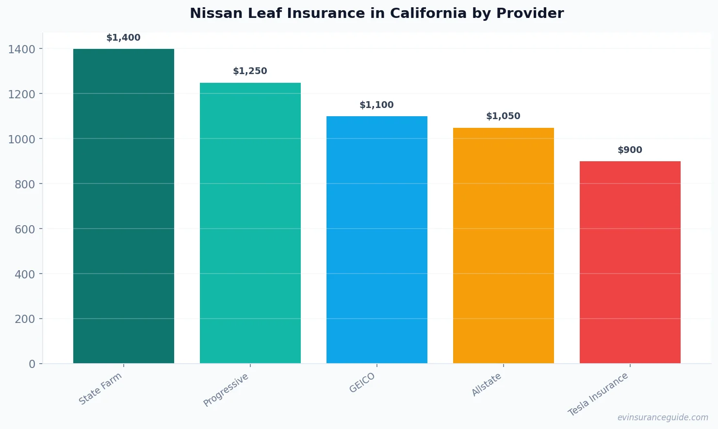 Nissan Leaf Insurance in California by Provider
