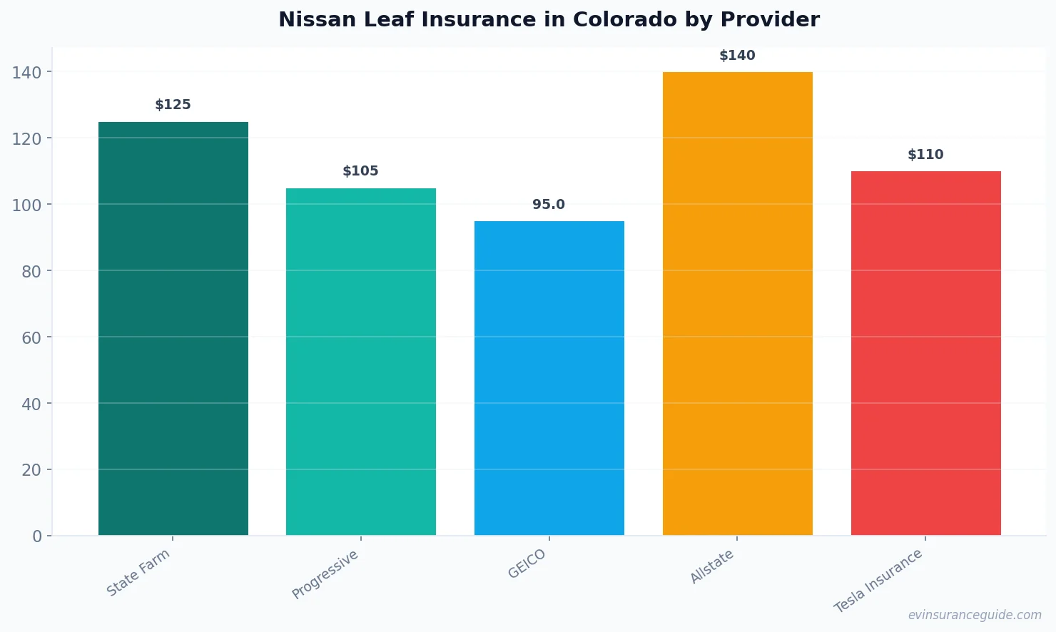 Nissan Leaf Insurance in Colorado by Provider