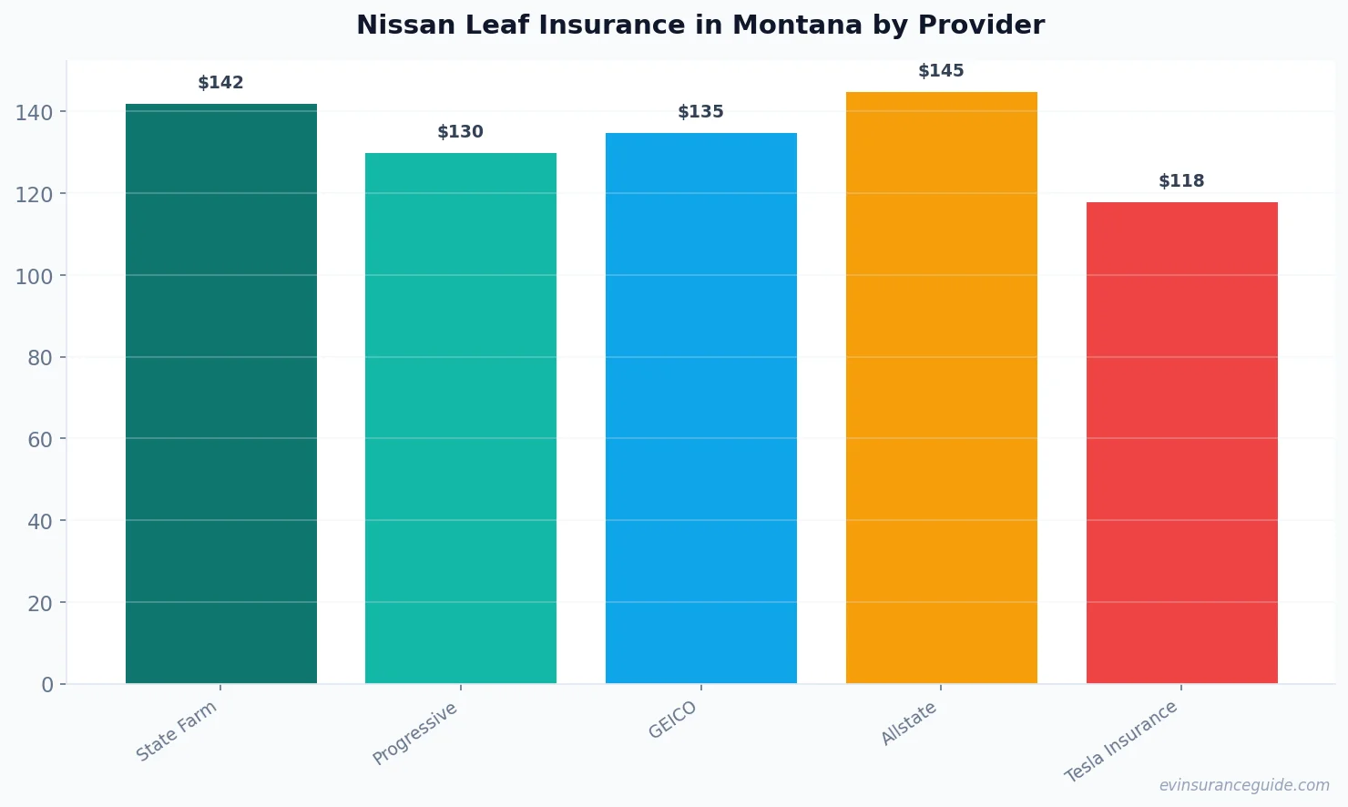 Nissan Leaf Insurance in Montana by Provider