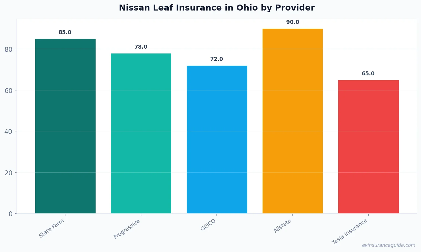 Nissan Leaf Insurance in Ohio by Provider