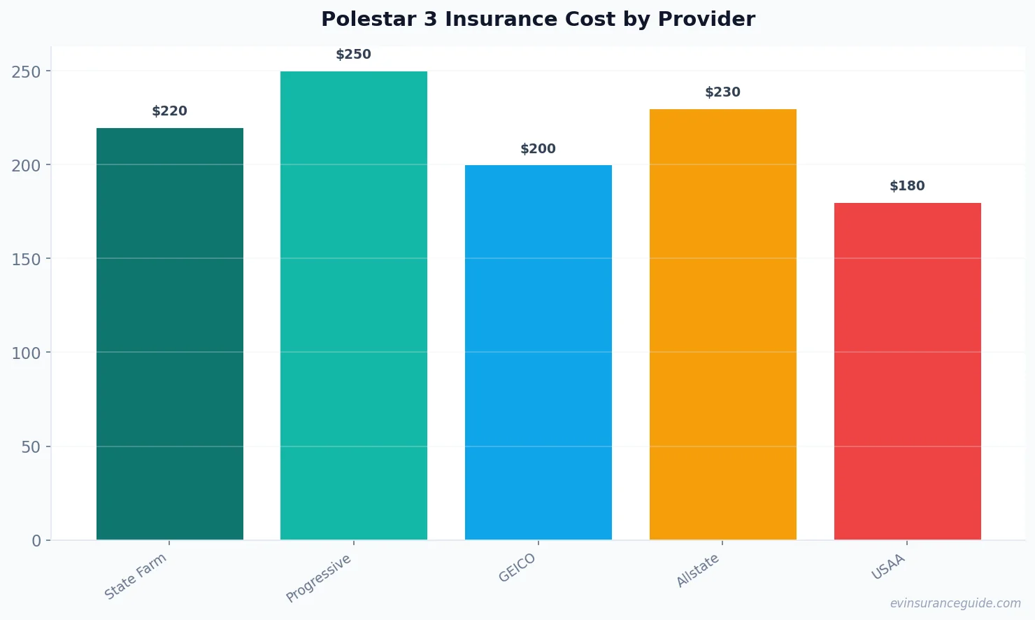 Polestar 3 Insurance Cost by Provider