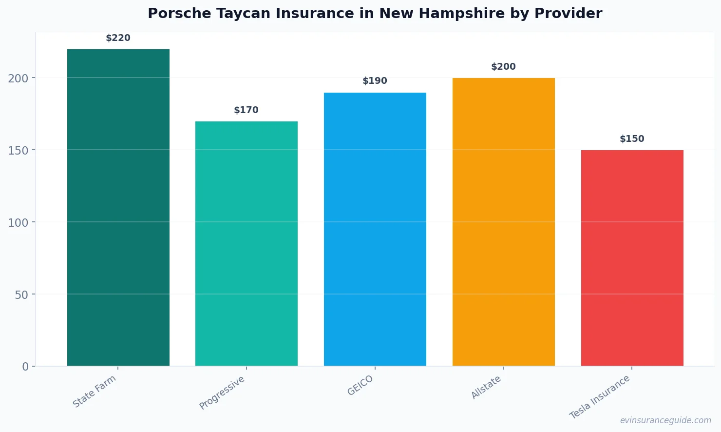 Porsche Taycan Insurance in New Hampshire by Provider