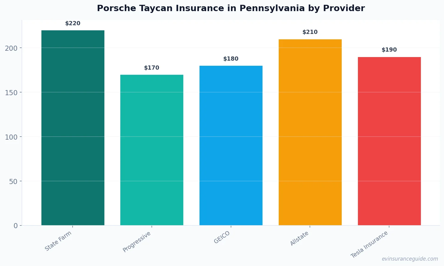 Porsche Taycan Insurance in Pennsylvania by Provider