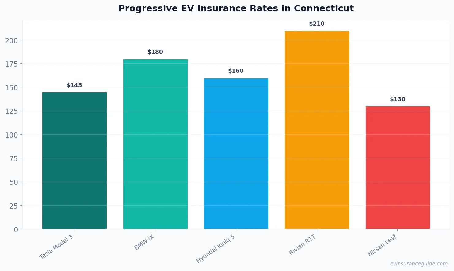 Progressive EV Insurance Rates in Connecticut