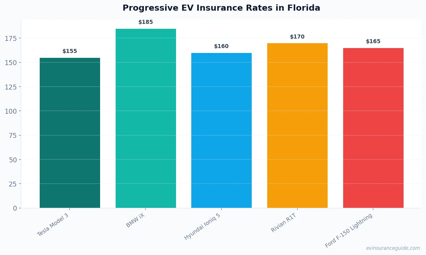 Progressive EV Insurance Rates in Florida
