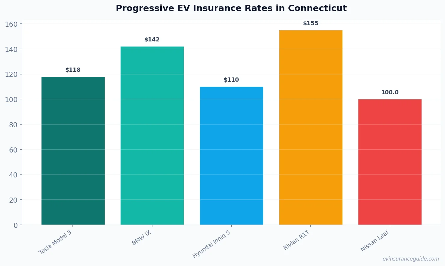 Progressive EV Insurance Rates in Connecticut