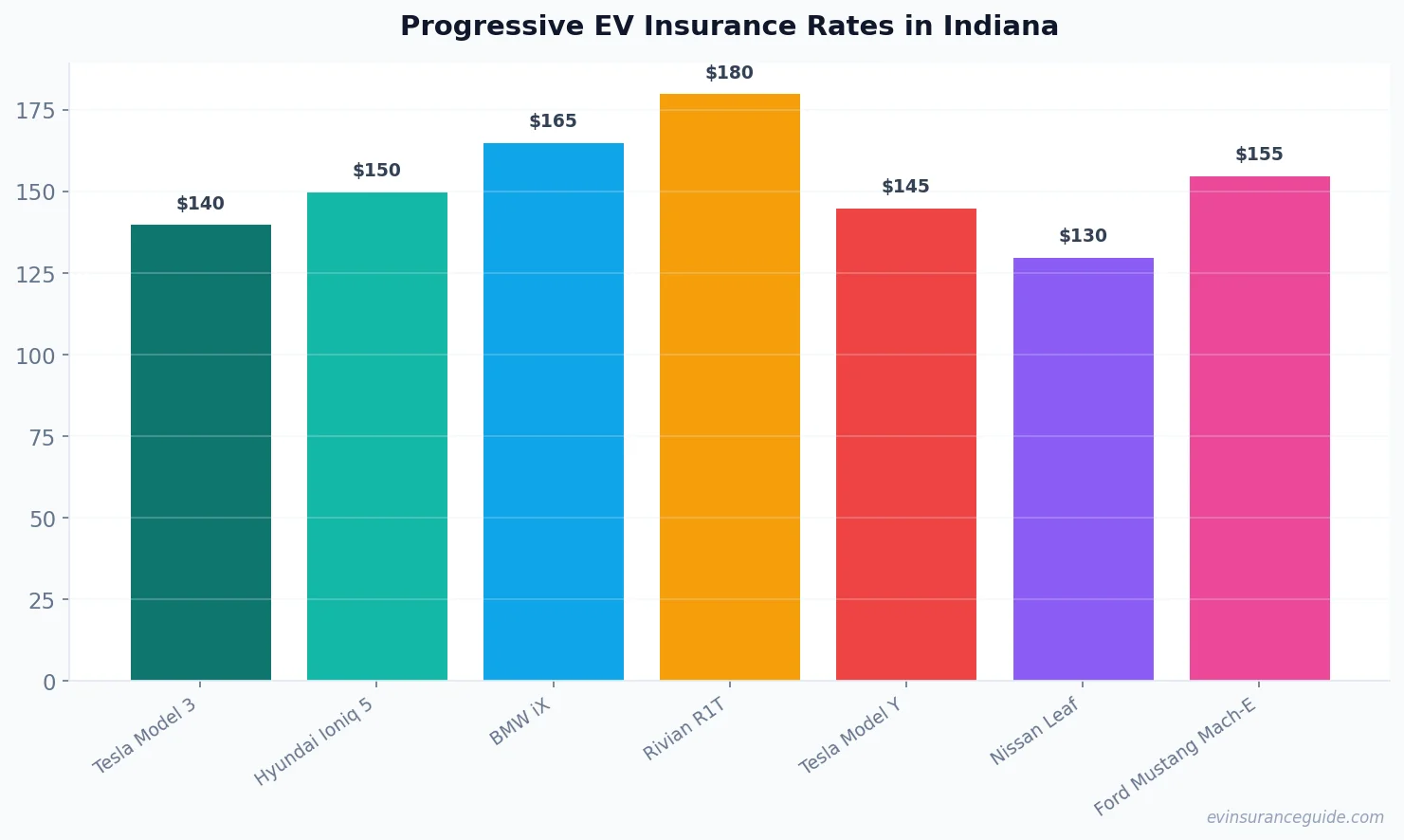 Progressive EV Insurance Rates in Indiana