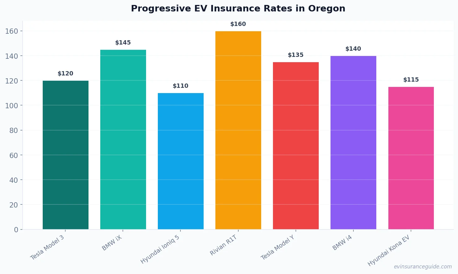 Progressive EV Insurance Rates in Oregon