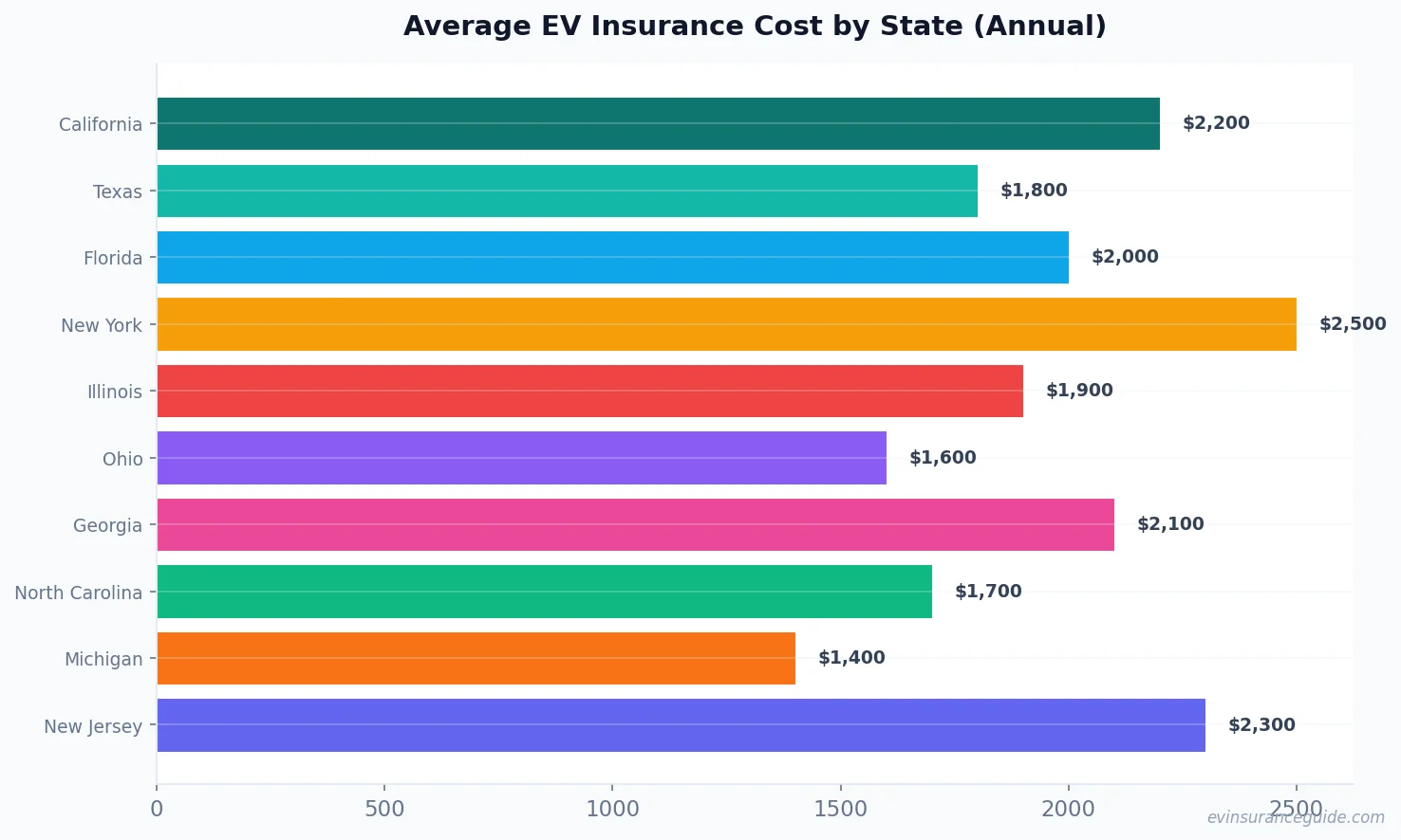 Average EV Insurance Cost by State (Annual)