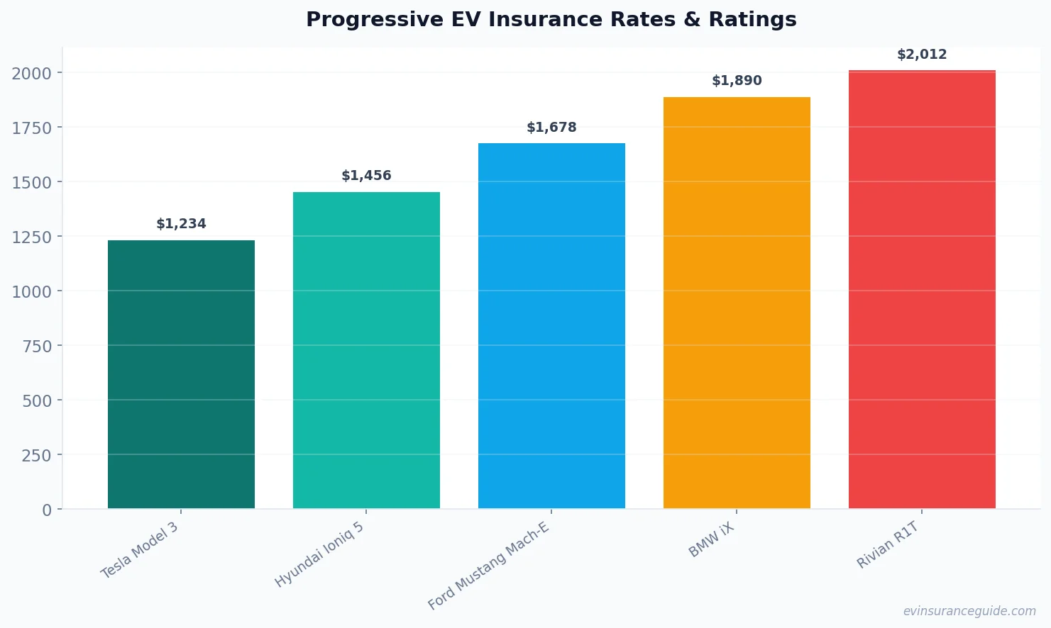 Progressive EV Insurance Rates & Ratings