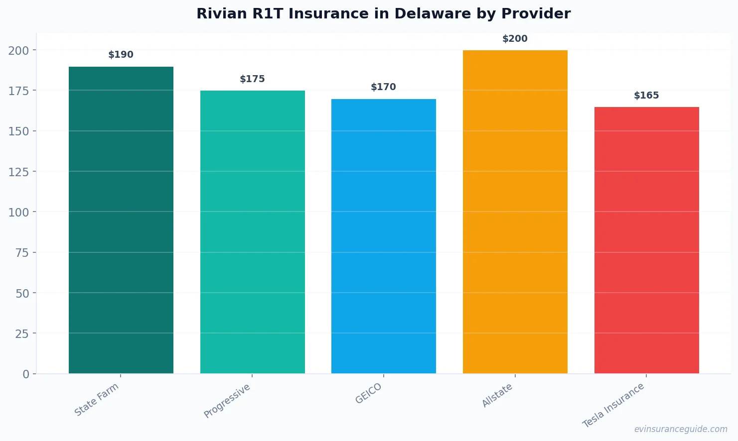 Rivian R1T Insurance in Delaware by Provider