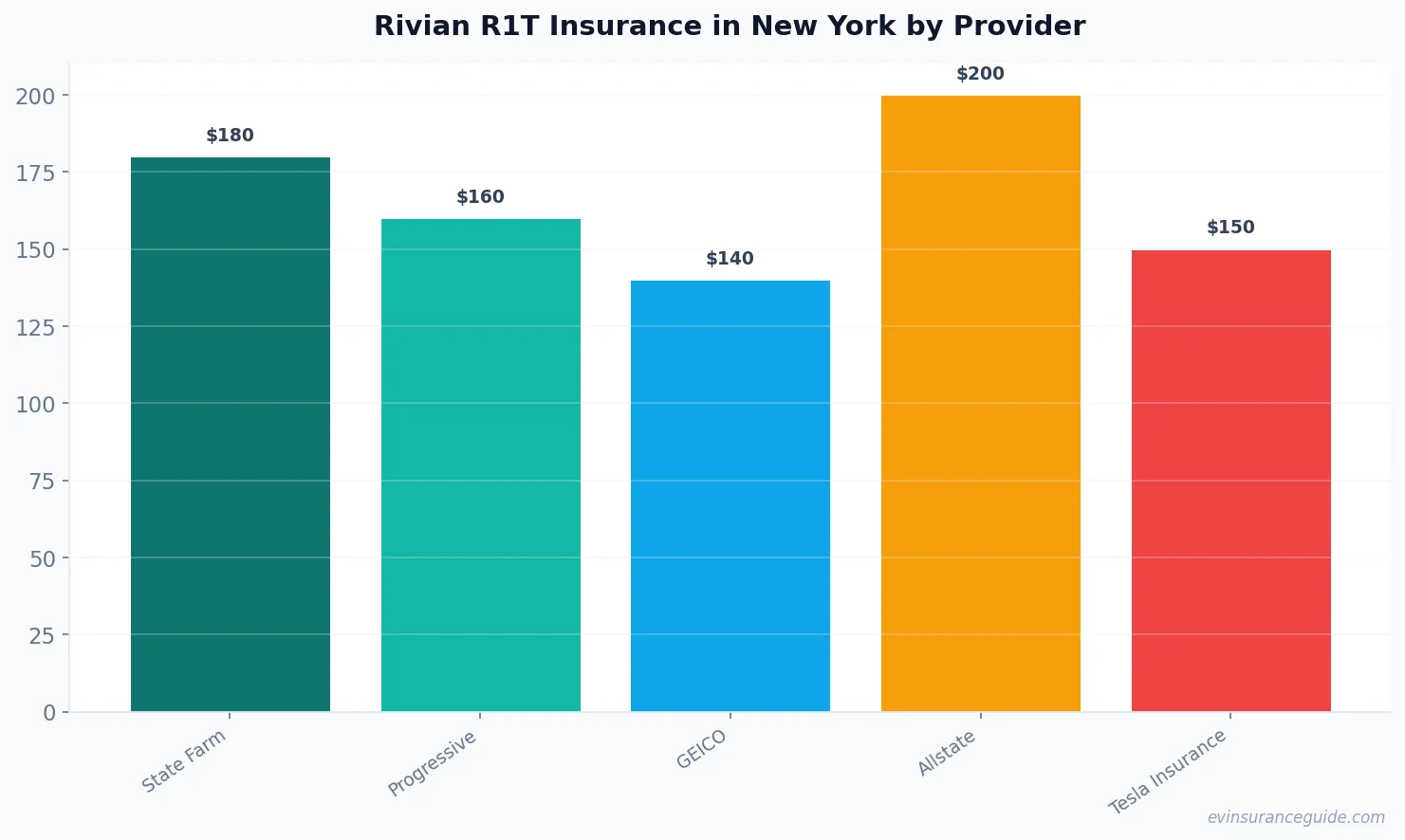 Rivian R1T Insurance in New York by Provider