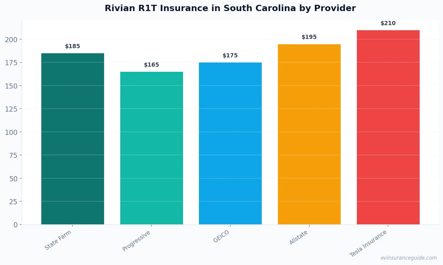 Rivian R1T Insurance in South Carolina by Provider