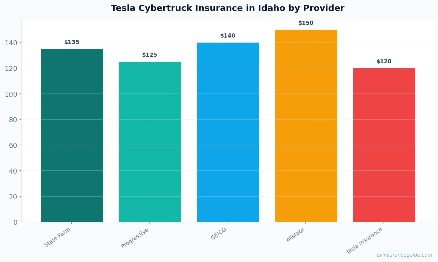 Tesla Cybertruck Insurance in Idaho by Provider