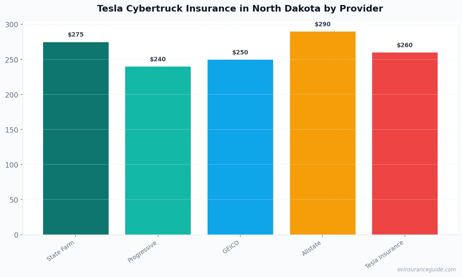 Tesla Cybertruck Insurance in North Dakota by Provider