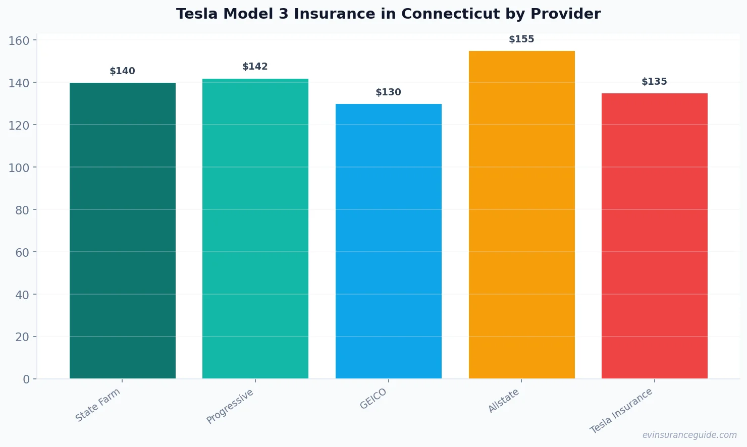 Tesla Model 3 Insurance in Connecticut by Provider