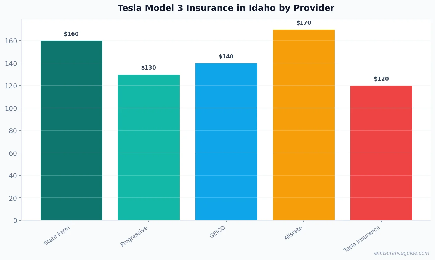 Tesla Model 3 Insurance in Idaho by Provider