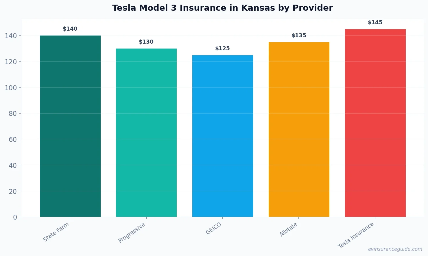 Tesla Model 3 Insurance in Kansas by Provider