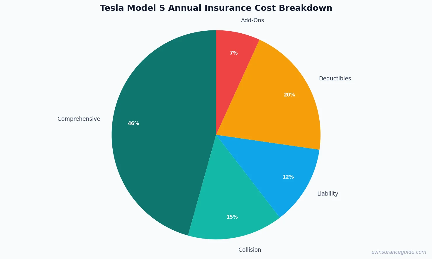 Tesla Model S Annual Insurance Cost Breakdown