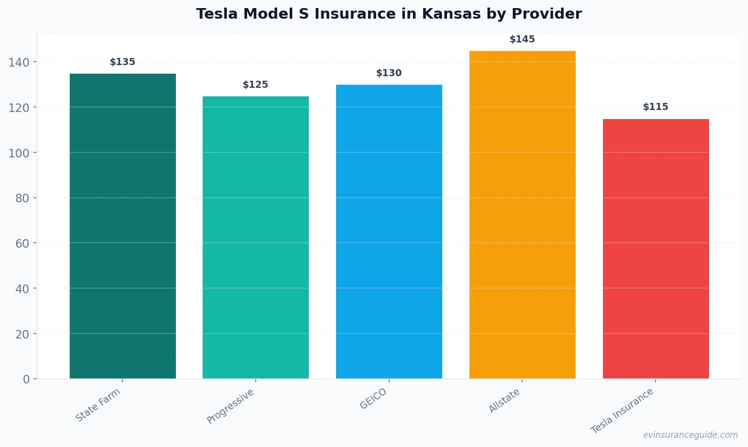 Tesla Model S Insurance in Kansas by Provider