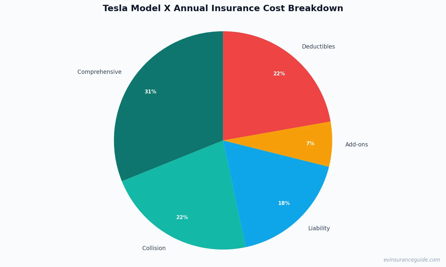 Tesla Model X Annual Insurance Cost Breakdown
