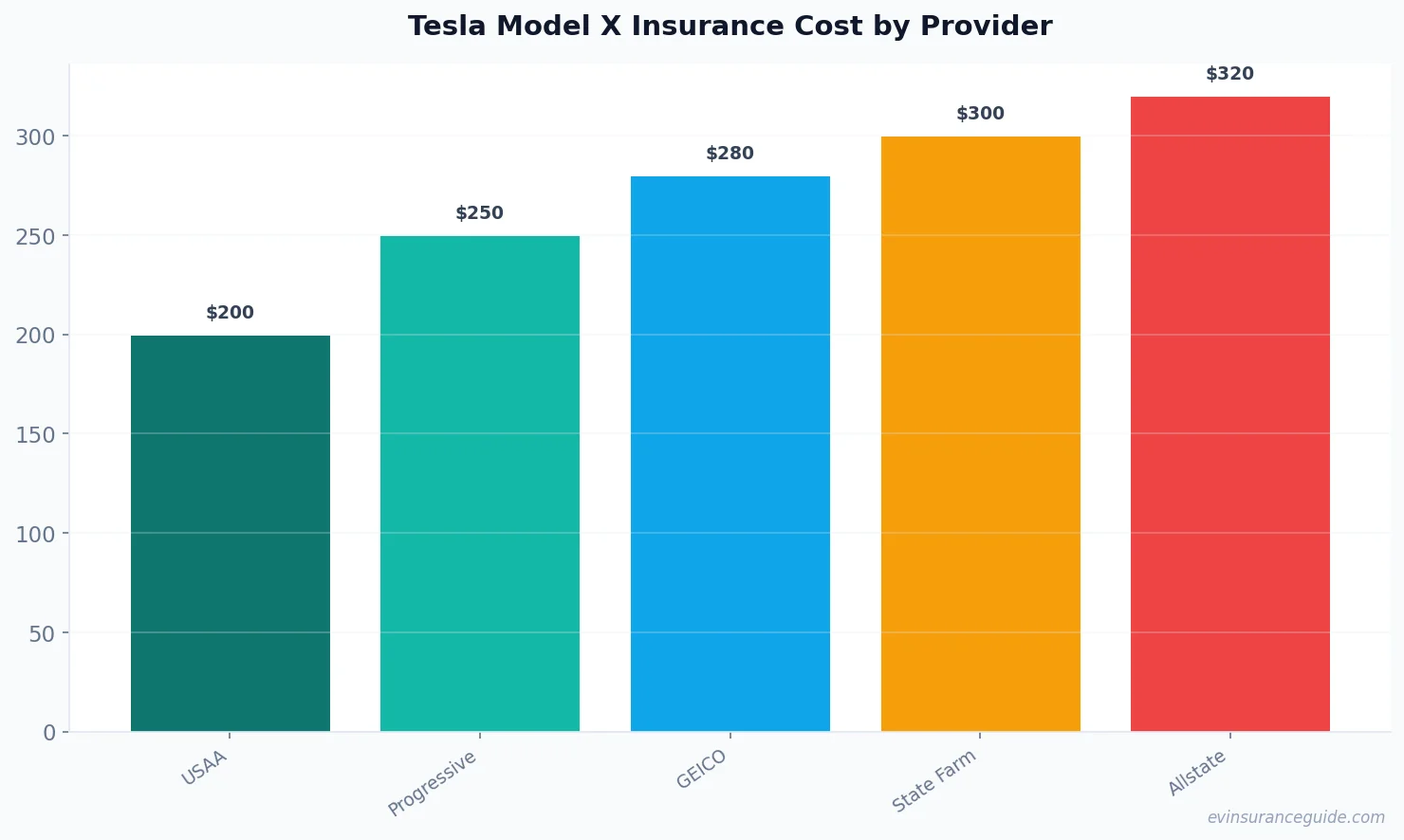 Tesla Model X Insurance Cost by Provider