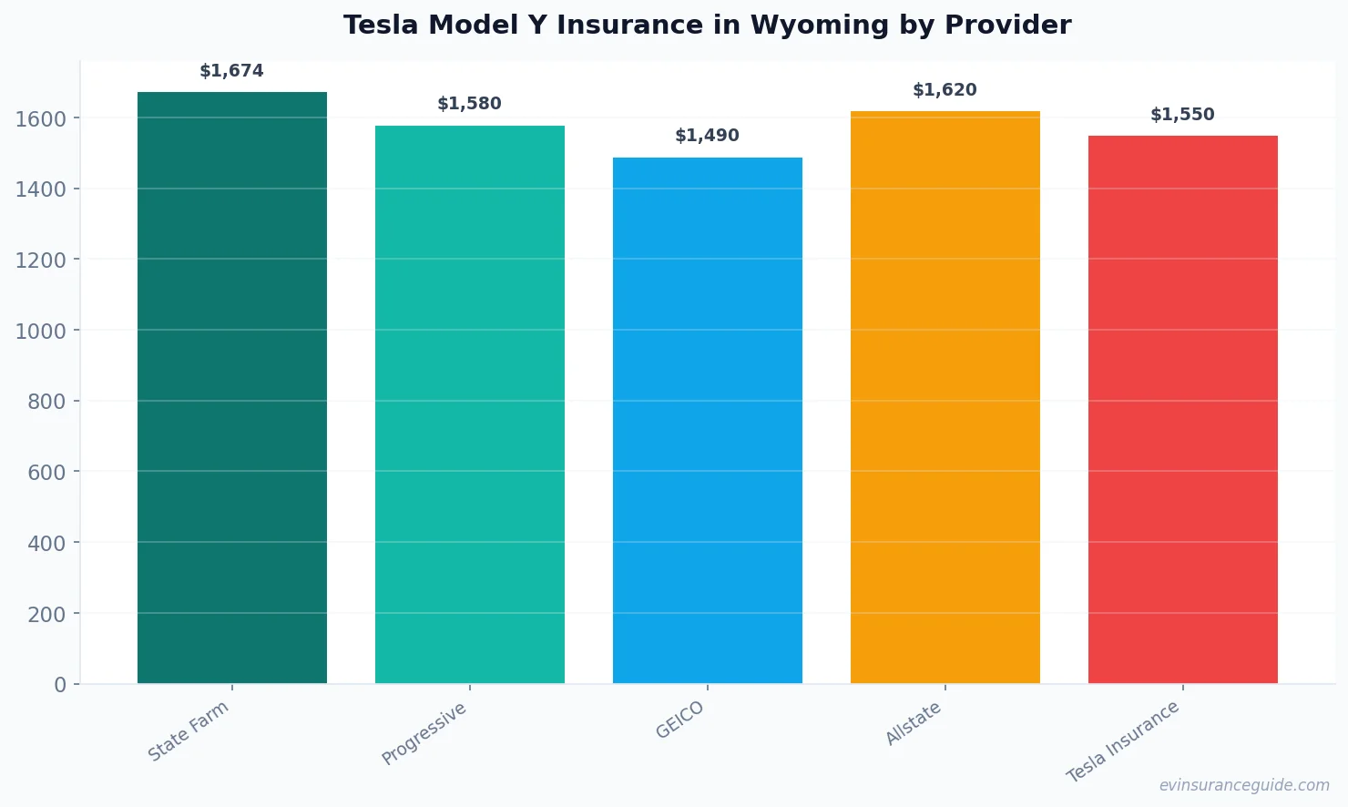 Tesla Model Y Insurance in Wyoming by Provider