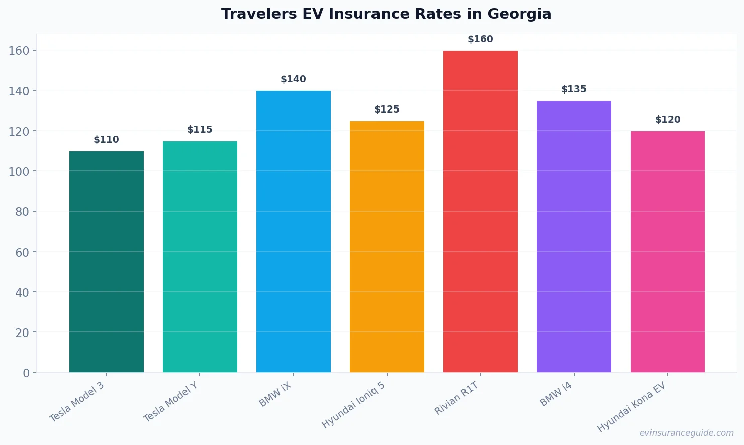 Travelers EV Insurance Rates in Georgia