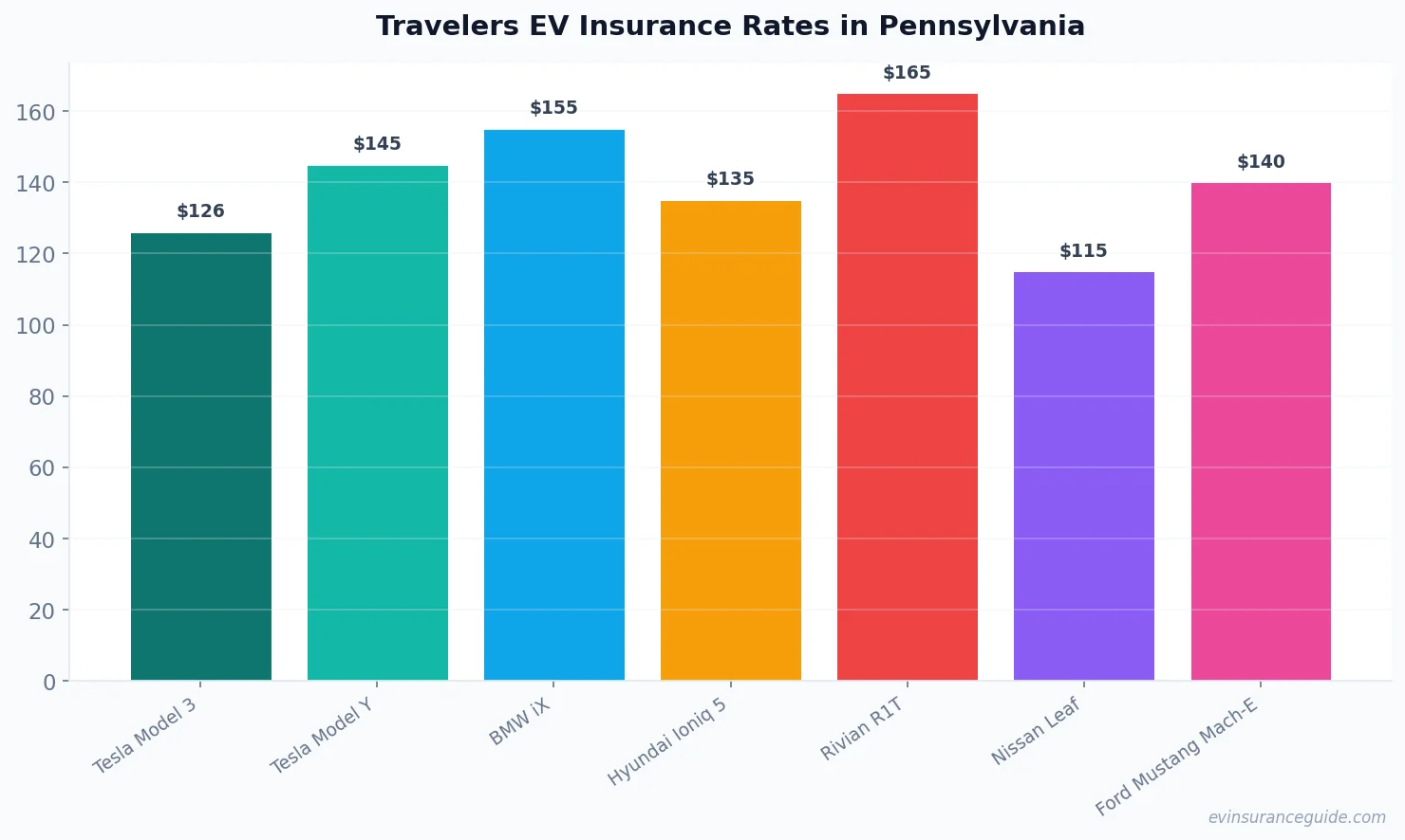 Travelers EV Insurance Rates in Pennsylvania