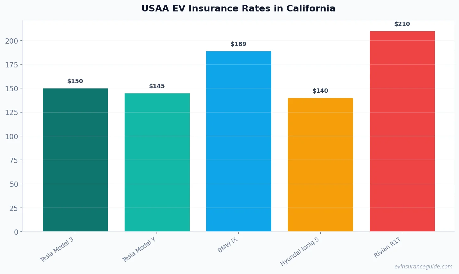 USAA EV Insurance Rates in California