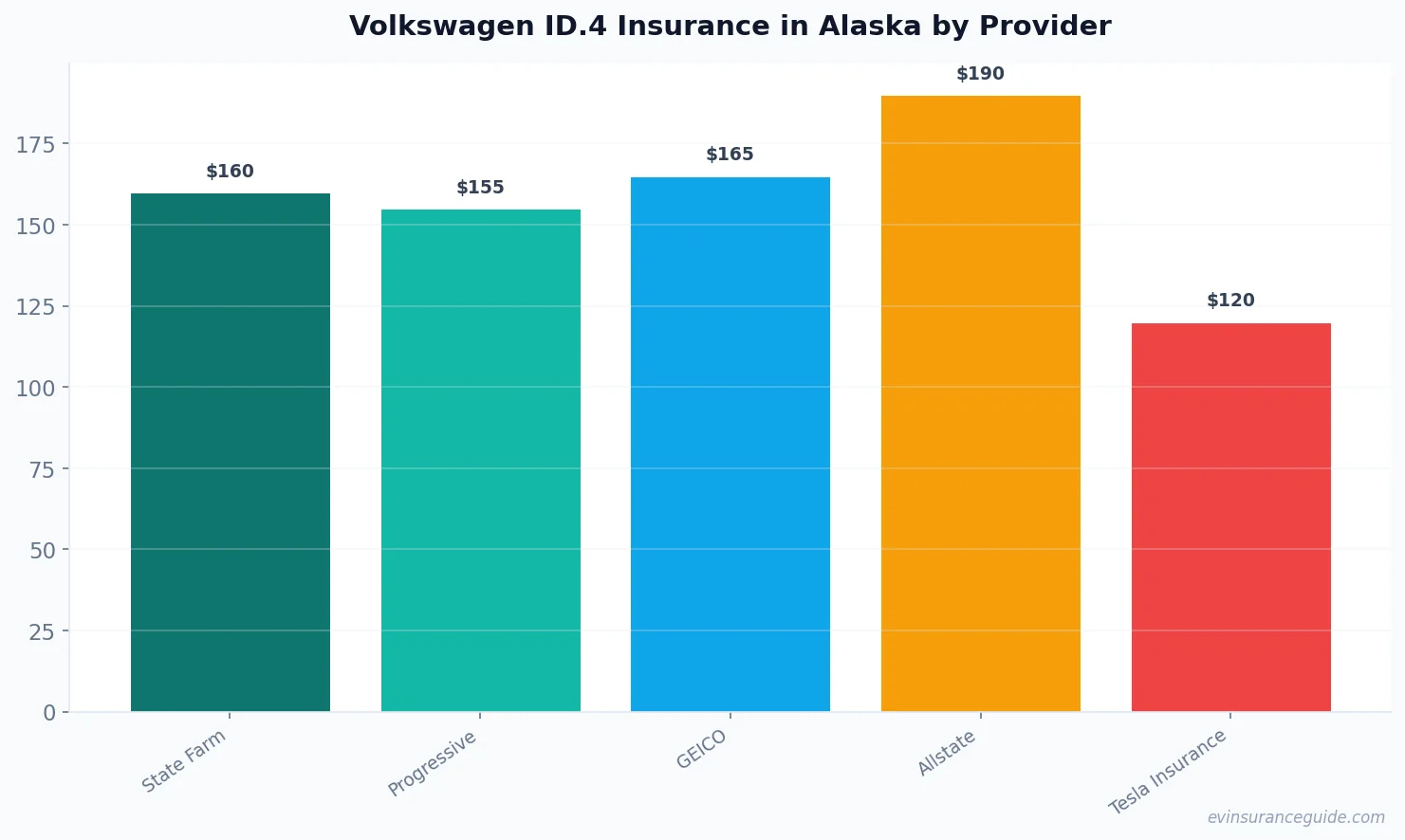 Volkswagen ID.4 Insurance in Alaska by Provider